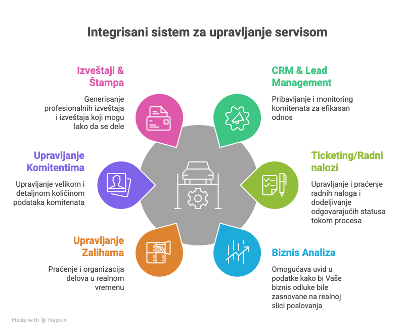 Integrisani sistem za upravljanje servisom — šest modula: CRM i lead management, tiketing i radni nalozi, upravljanje komitentima, zalihe, biznis analiza, izveštaji i štampa